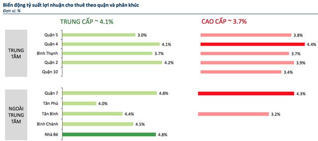 biểu đồ Tỷ suất lợi nhuận cho thu&ecirc; căn hộ tại TP.HCM. Nguồn: Batdongsan.com.vn