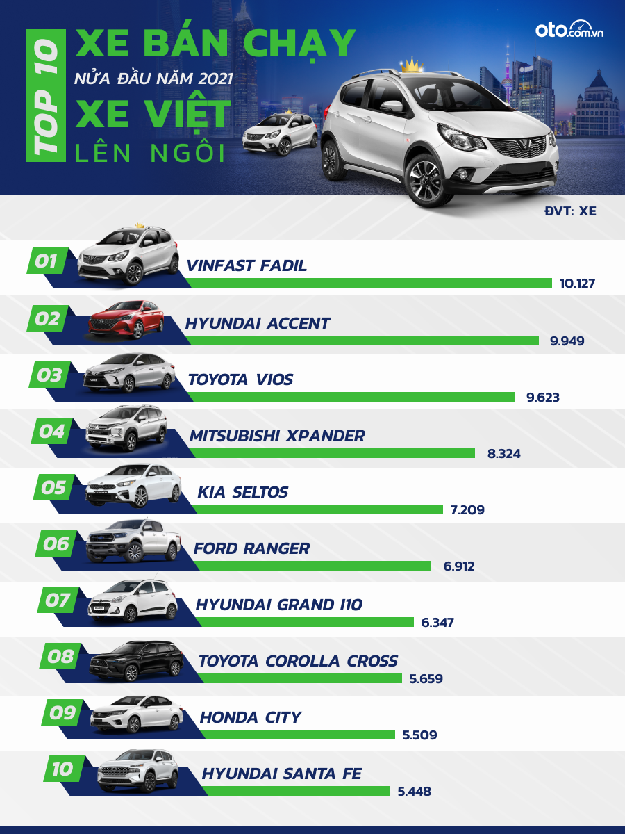 Top 10 xe bán chạy nửa đầu năm 2021: VinFast Fadil vững vàng ngôi vua 1