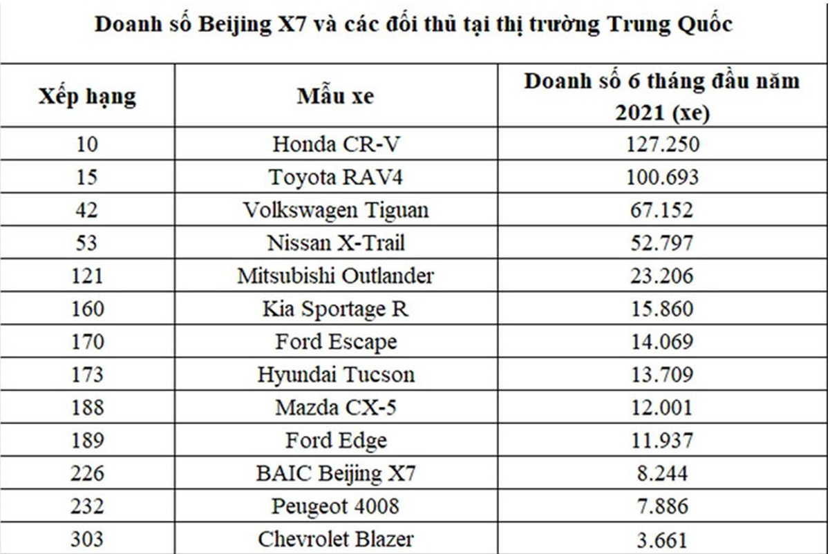 Doanh số Beijing X7 tụt dốc thảm hại tại quê nhà Trung Quốc.