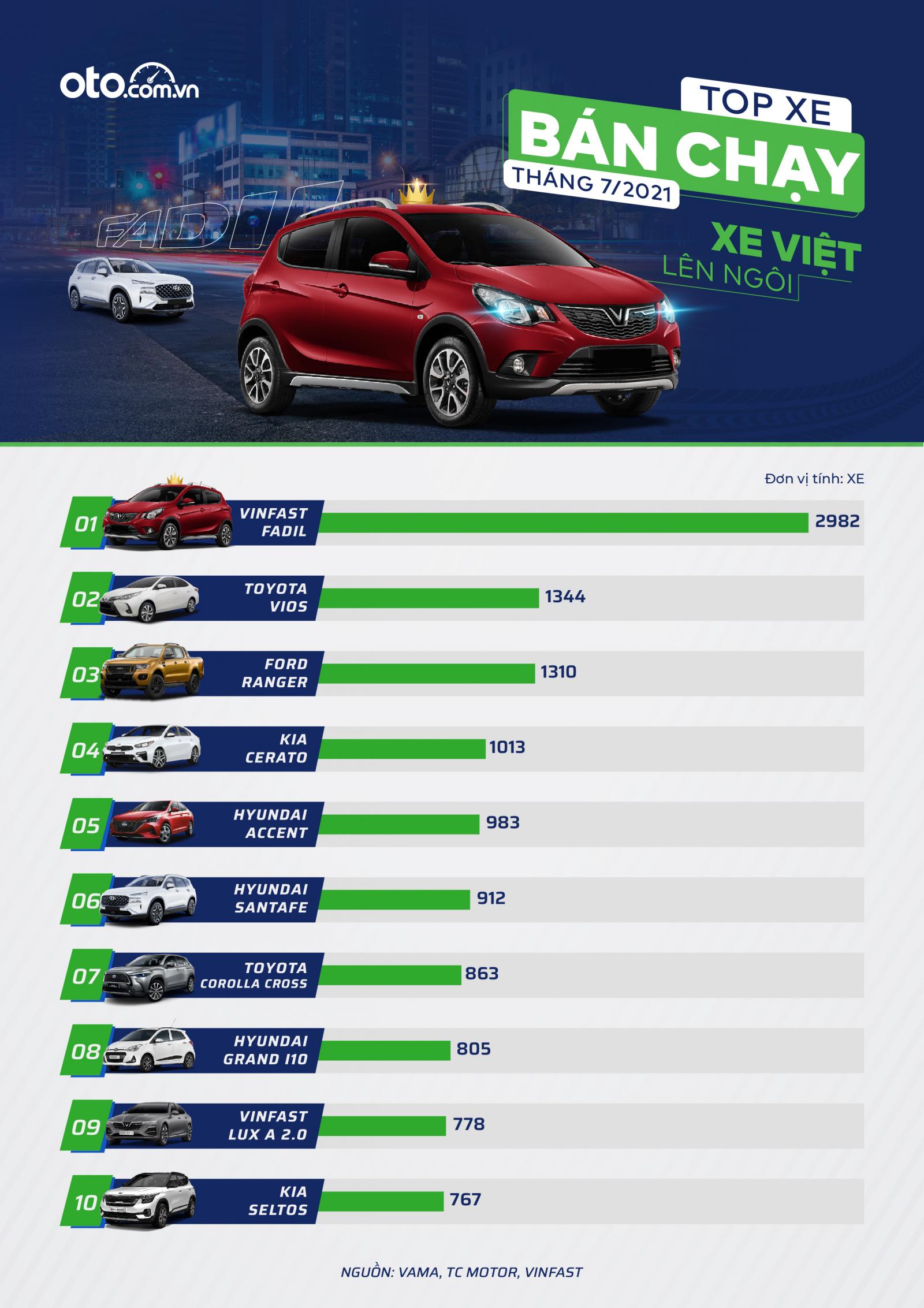 Top 10 xe bán chạy nhất thị trường Việt tháng 7/2021 Top 10 xe bán chạy nhất thị trường Việt tháng 7/2021 1