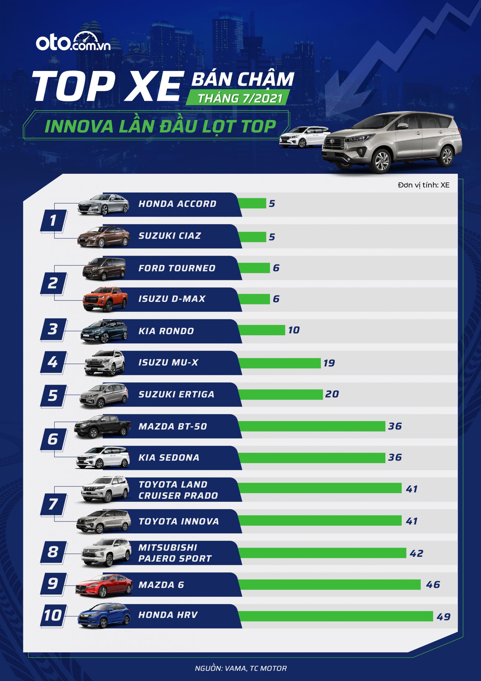 Top 10 xe bán chậm nhất thị trường tháng 7 1
