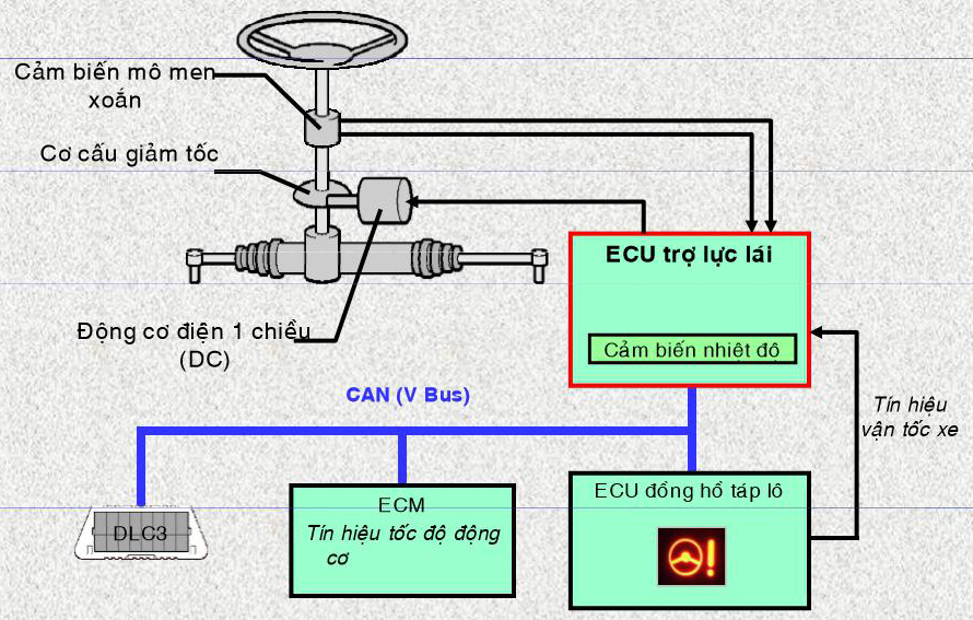 Cấu tạo của hệ thống trợ lực l&aacute;i điện &ocirc; t&ocirc;.