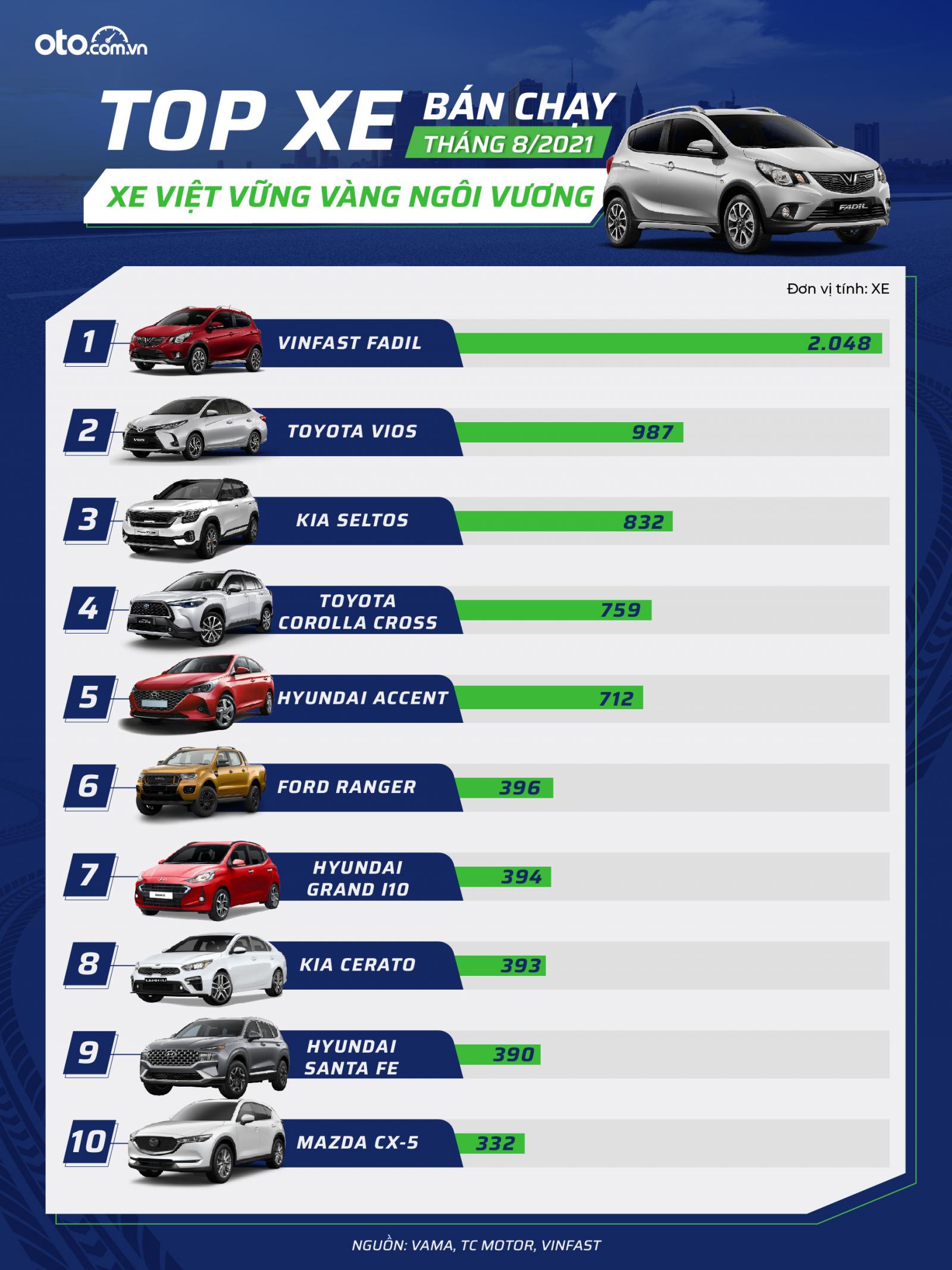 Top 10 xe bán chạy nhất tháng 8/2021.