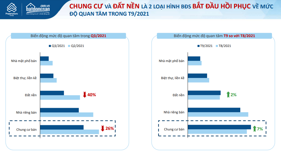 hình ảnh biểu đồ cột ngang về mức độ quan tâm đất nền và chung cư Hà Nội bắt đầu hồi phục trong tháng 9/2021.
