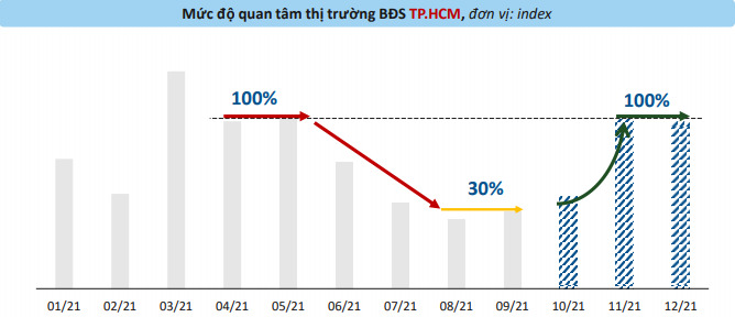 hình ảnh biểu đồ cột thể hiện mức độ quan tâm bất động sản TP.HCM