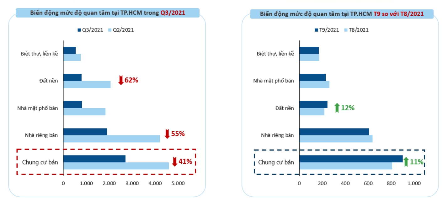 Biểu đồ mức độ hồi phục của căn hộ v&agrave; đất nền trong qu&yacute; 3/2021
