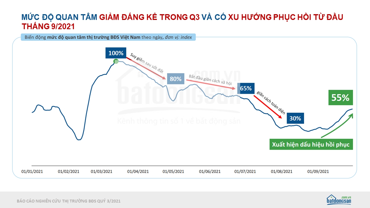 Biểu đồ mức độ quan t&acirc;m bất động sản qu&yacute; 3/2021