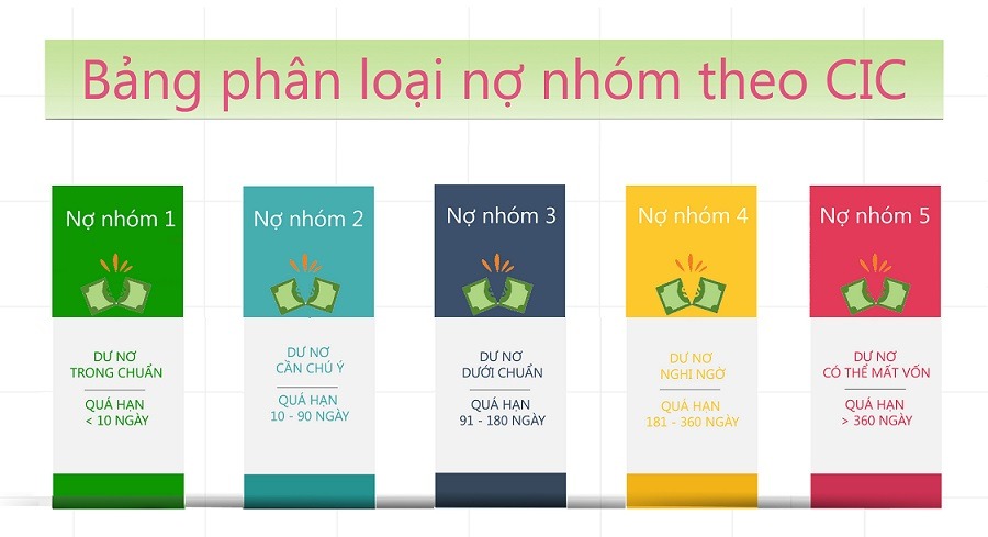 nhóm nợ CIC