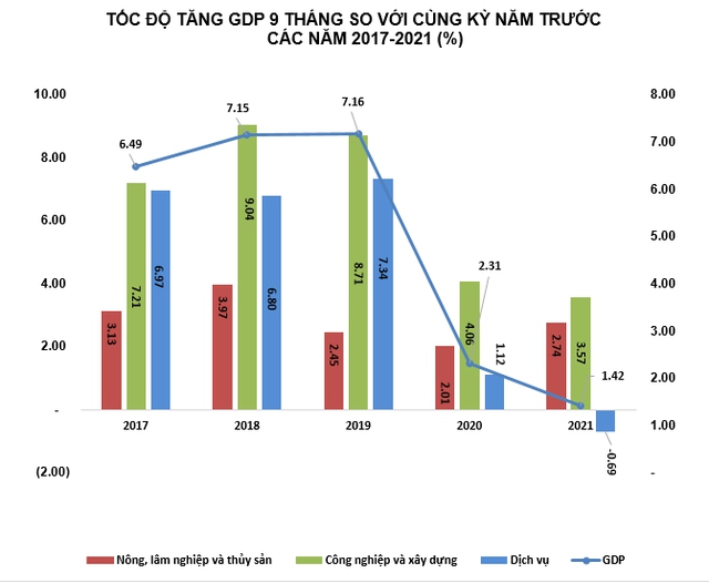 GDP quý 3 giảm 6,17% - Ảnh 1.