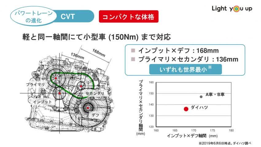 Hộp số v&ocirc; cấp D-CVT bị giới hạn đầu ra sức k&eacute;o.