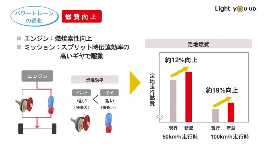 Hộp số v&ocirc; cấp D-CVT c&oacute; nhiều điểm nội trội.
