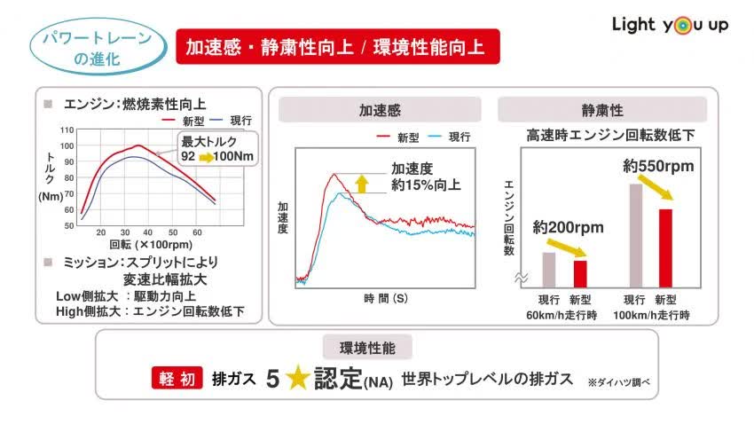 Hộp số v&ocirc; cấp D-CVT c&oacute; nhiều điểm nội trội 1.