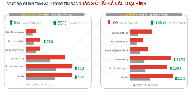 biểu đồ cột ngang màu xám, đỏ thể hiện mức độ quan tâm bất động sản