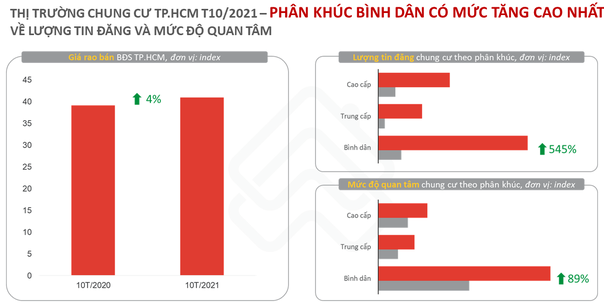 Chung cư bình dân tại Hà Nội và TP.HCM thu hút sự quâm của thị trường nhiều nhất.