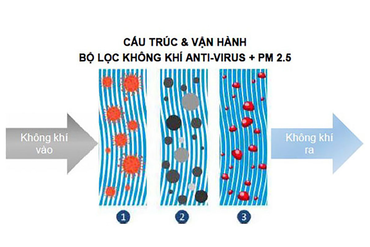 Lọc gi&oacute; điều ho&agrave; &ocirc; t&ocirc; c&oacute; kh&aacute;ng vi r&uacute;t v&agrave; bụi mịn PM 2.5 1.