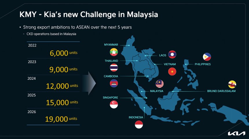 Kia có kế hoạch xuất khẩu sang các nước trong ASEAN.