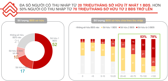 biểu đồ cột v&agrave; h&igrave;nh tr&ograve;n về t&acirc;m l&yacute; người ti&ecirc;u d&ugrave;ng bất động sản Việt Nam