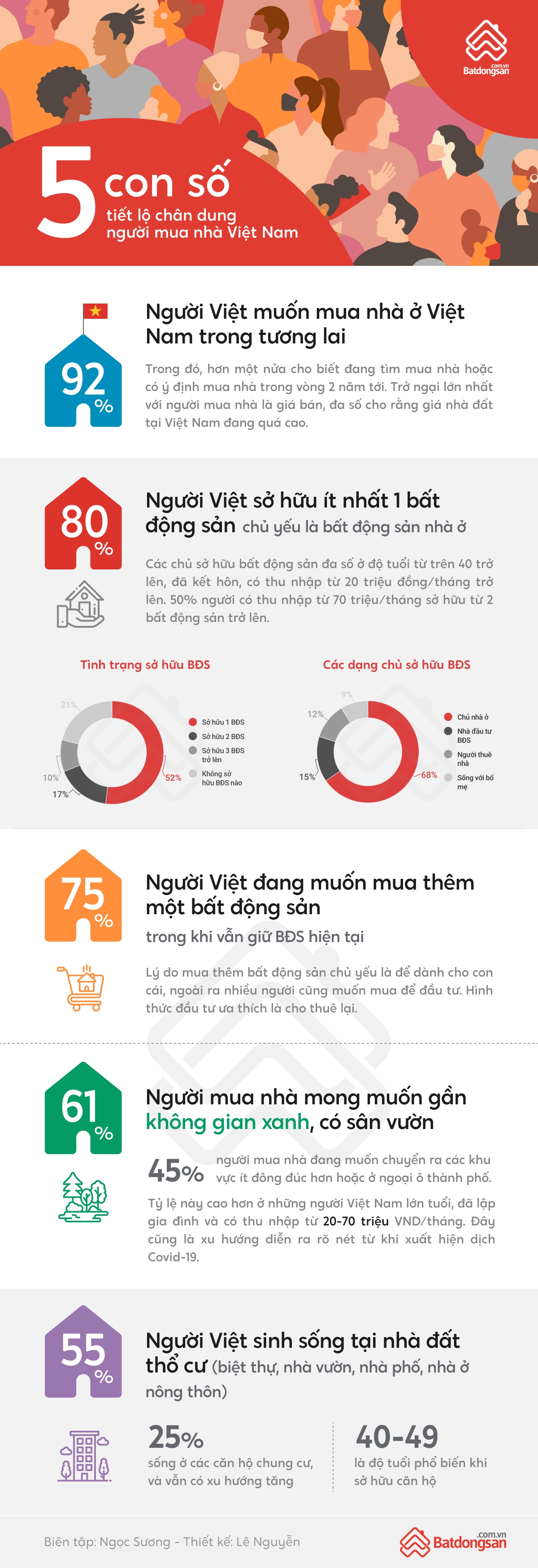 Infographic ch&acirc;n dung người mua nh&agrave; Việt Nam