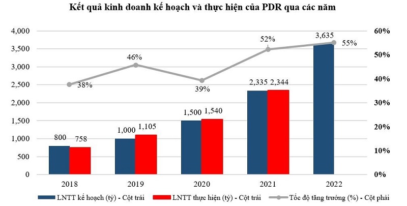 (Nguồn: BCTC hợp nhất đã kiểm toán & Nghị quyết ĐHĐCĐ thường niên các năm PDR)