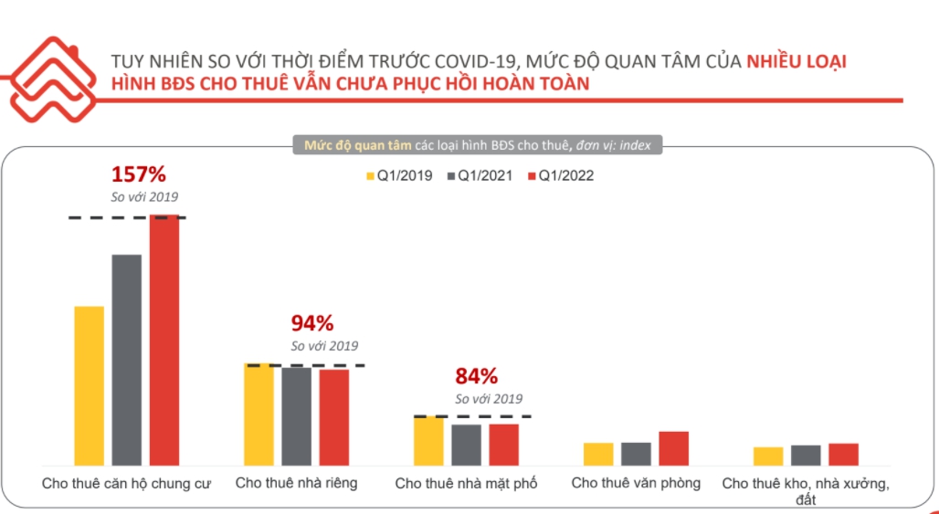 biểu đồ cột màu đỏ, vàng và xám biểu thị cho thị trường bất động sản cho thuê phục hồi mạnh mẽ