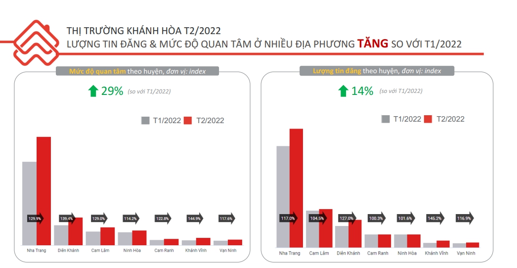 Nha Trang là khu vực có mức độ quan tâm và lượng tin đăng tăng mạnh nhất trong tháng 2/2022