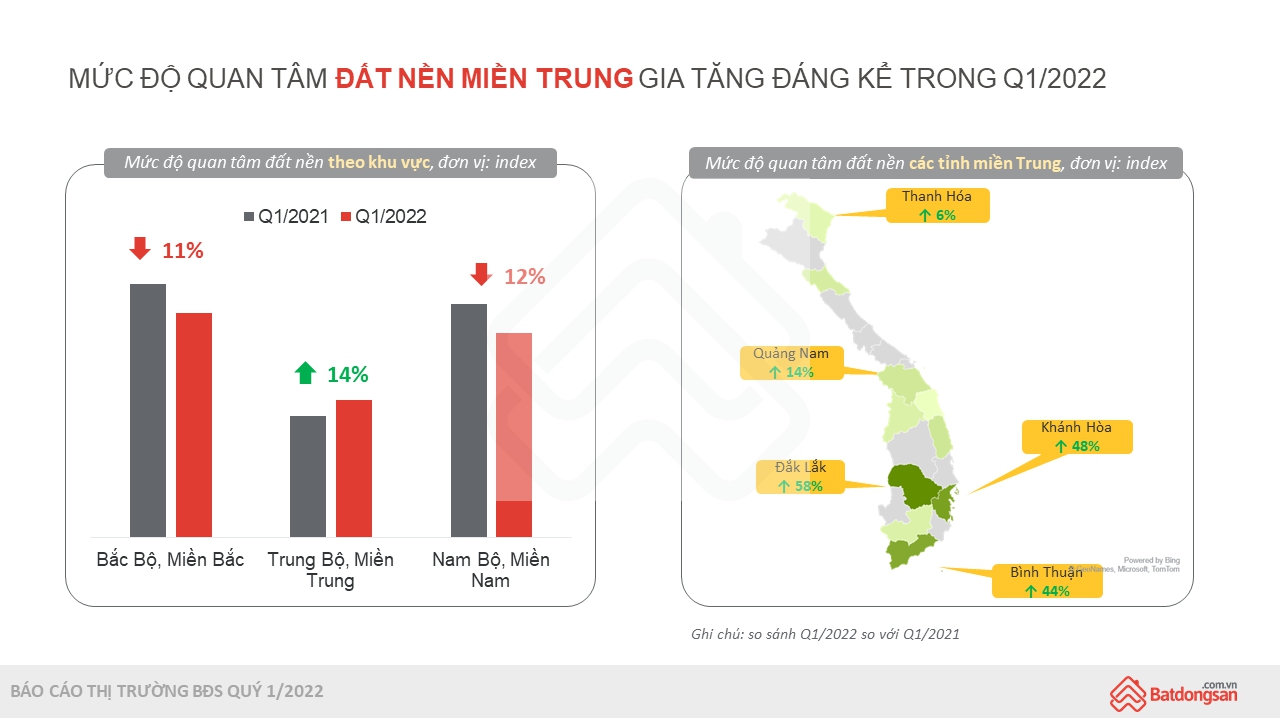 Biểu đồ mức độ quan t&acirc;m đất nền miền Trung
