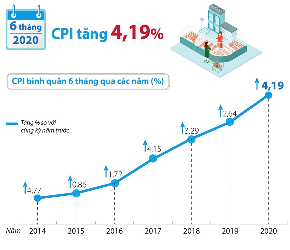 CPI Kh&aacute;nh H&ograve;a qua c&aacute;c năm