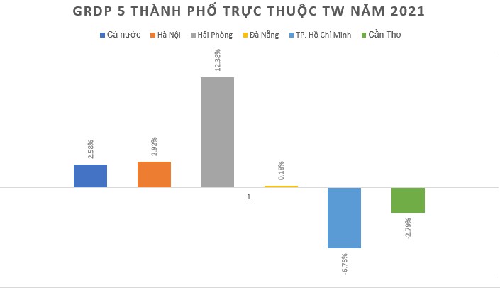 GRDP 5 thành phố trực thuộc trung ương năm 2021