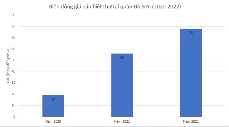 Biến động giá bán biệt thự Đồ Sơn 2020-2022