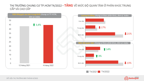 hình ảnh biểu đồ cột màu đỏ và xám thể hiện diễn biến thị trường chung cư TP.HCM tháng 4/2022