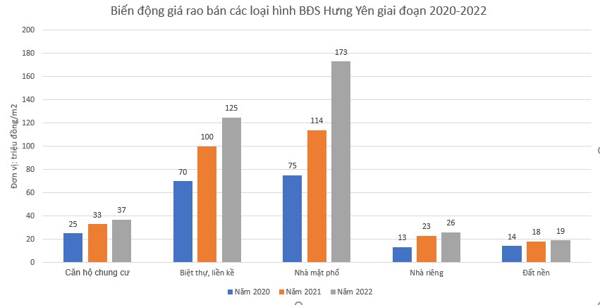 Biến động giá rao bán BĐS Hưng Yên 2020-2022