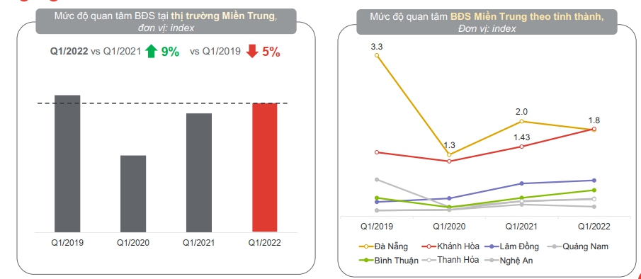Mức độ quan tâm BĐS miền Trung quý 1/2022