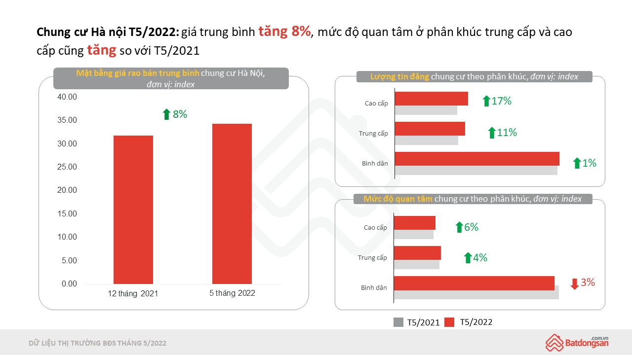 Dữ liệu thị trường chung cư H&agrave; Nội th&aacute;ng 5/2022