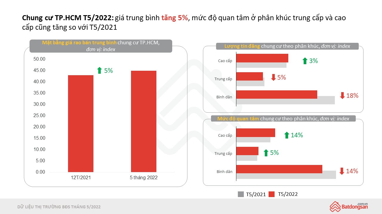 Thị trường chung cư TP.HCM tháng 5/2022