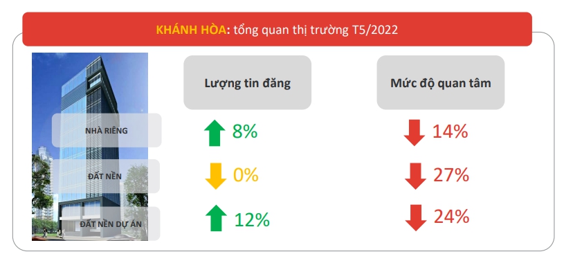 Mức độ quan t&acirc;m v&agrave; tin đăng bất động sản Kh&aacute;nh H&ograve;a th&aacute;ng 5.2022