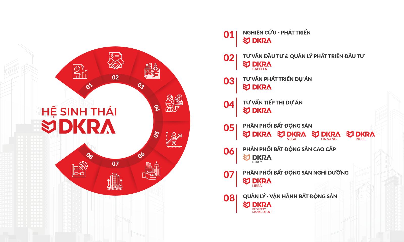 DKRA Vietnam ng&agrave;y c&agrave;ng ho&agrave;n thiện hệ sinh th&aacute;i to&agrave;n diện v&agrave; đồng bộ trong lĩnh vực dịch vụ bất động sản
