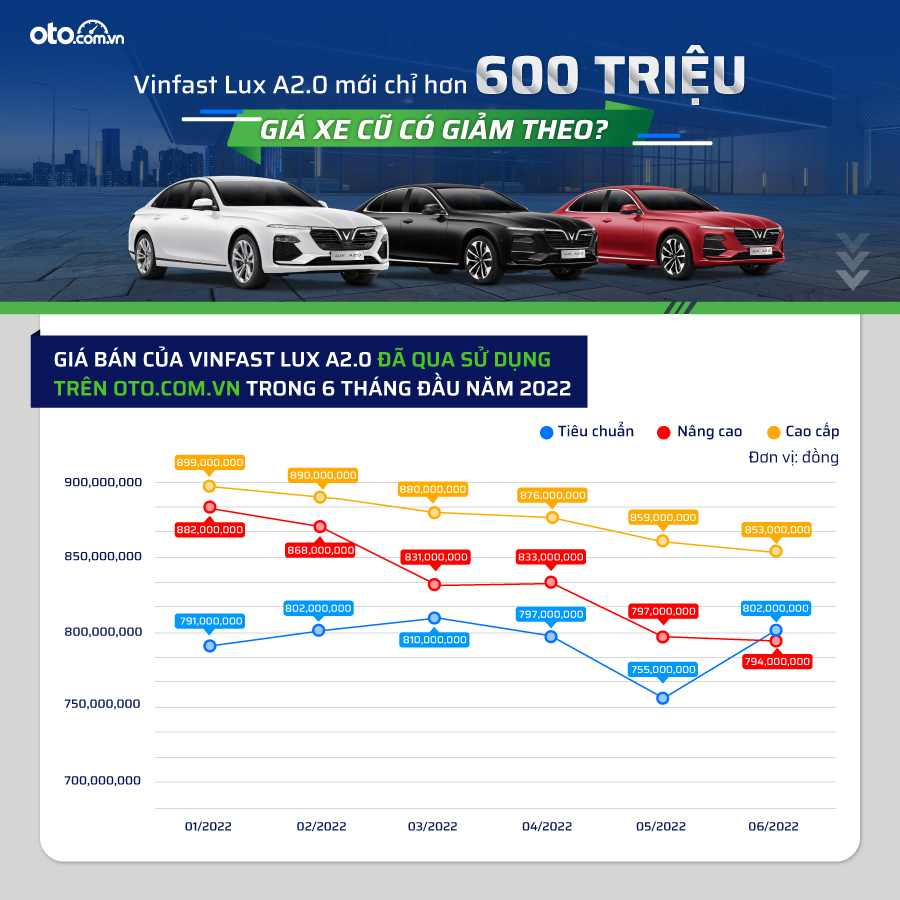 Giá xe VinFast Lux A2.0 cũ liên tục rớt đáy 1