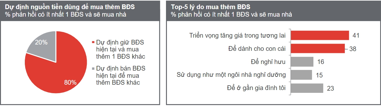 Nhu cầu mua nh&agrave; năm 2022