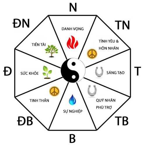 bát quái đồ trong nhà với từng hướng biểu thị cho từng lĩnh vực trong cuộc sống