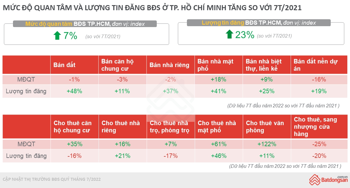 Mức độ quan t&acirc;m BĐS TP.HCM