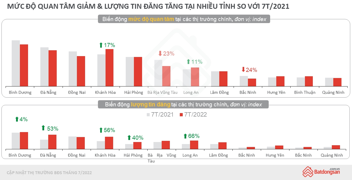 Biểu đồ biến động tin đăng một số thị trường BĐS