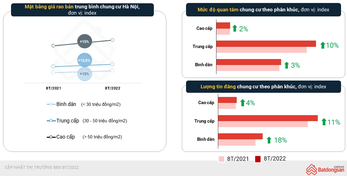 biểu đồ thể hiện C&aacute;c ph&acirc;n kh&uacute;c chung cư tại H&agrave; Nội đều tăng gi&aacute; rao b&aacute;n