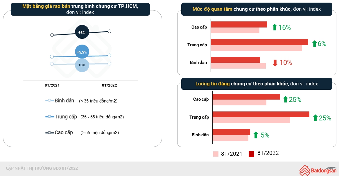 Tại thị trường chung cư TPHCM, ph&acirc;n kh&uacute;c căn hộ cao cấp c&oacute; gi&aacute; rao b&aacute;n, lượng tin đăng v&agrave; lượt t&igrave;m kiếm tăng cao nhất.