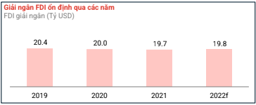 biểu đồ cột về giải ngân FDI qua các năm