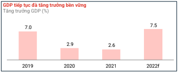 biểu đồ cột về tăng tưởng GDP