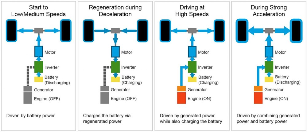 Cơ chế hoạt động của hệ truyền động e-Power trên xe Nissan Kicks e-Power 2023 1