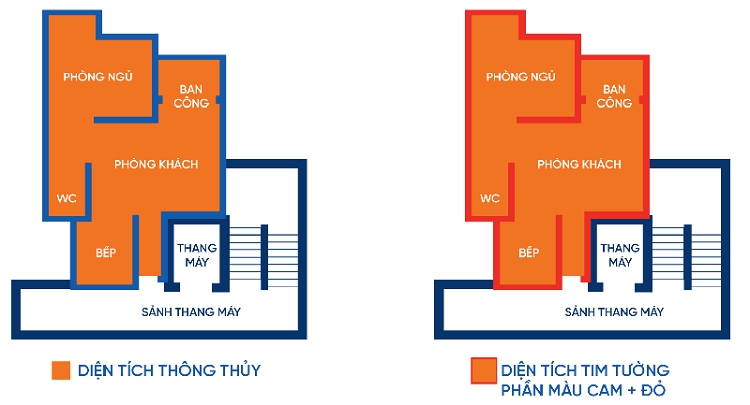 Minh họa c&aacute;ch t&iacute;nh diện t&iacute;ch th&ocirc;ng thủy v&agrave; tim tường 