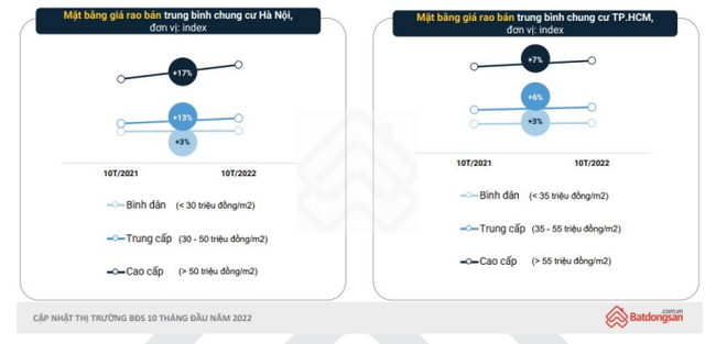 biểu đồ thể hiện mặt bằng gi&aacute; rao b&aacute;n chung cư tại H&agrave; Nội v&agrave; TP.HCM 10 th&aacute;ng đầu năm 2022 đều tăng.
