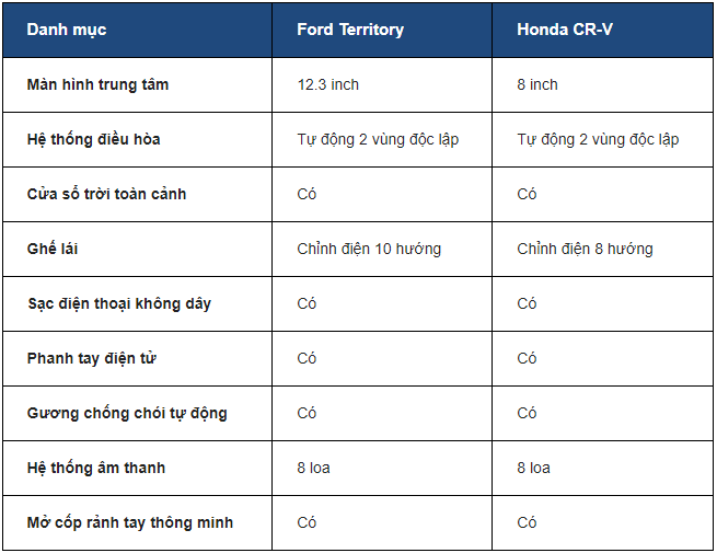 Trang bị xe Ford Territory và Honda CR-V 1
