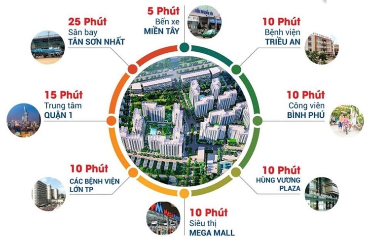 Vị trí Akari City kết nối thuận tiện hệ thống tiện ích, dịch vụ hiện hữu xung quanh.